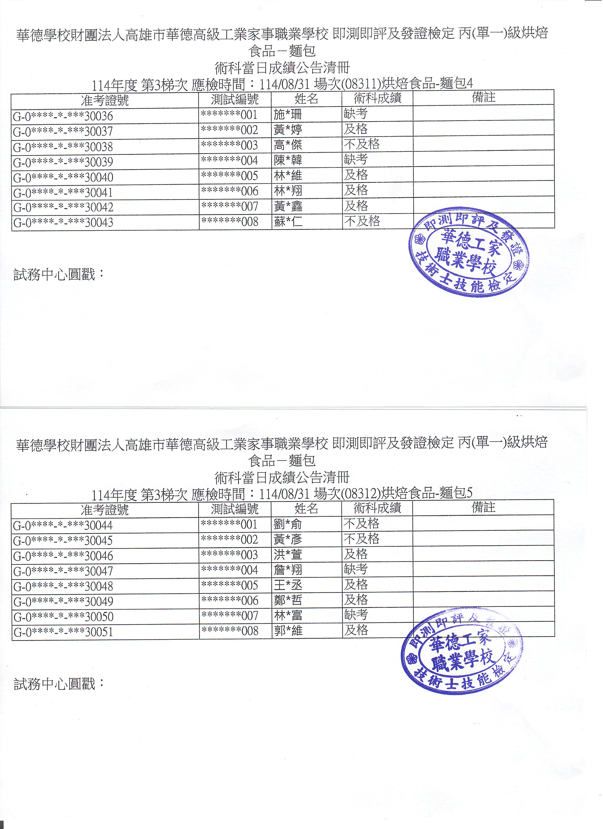 1140831麵包術科成績