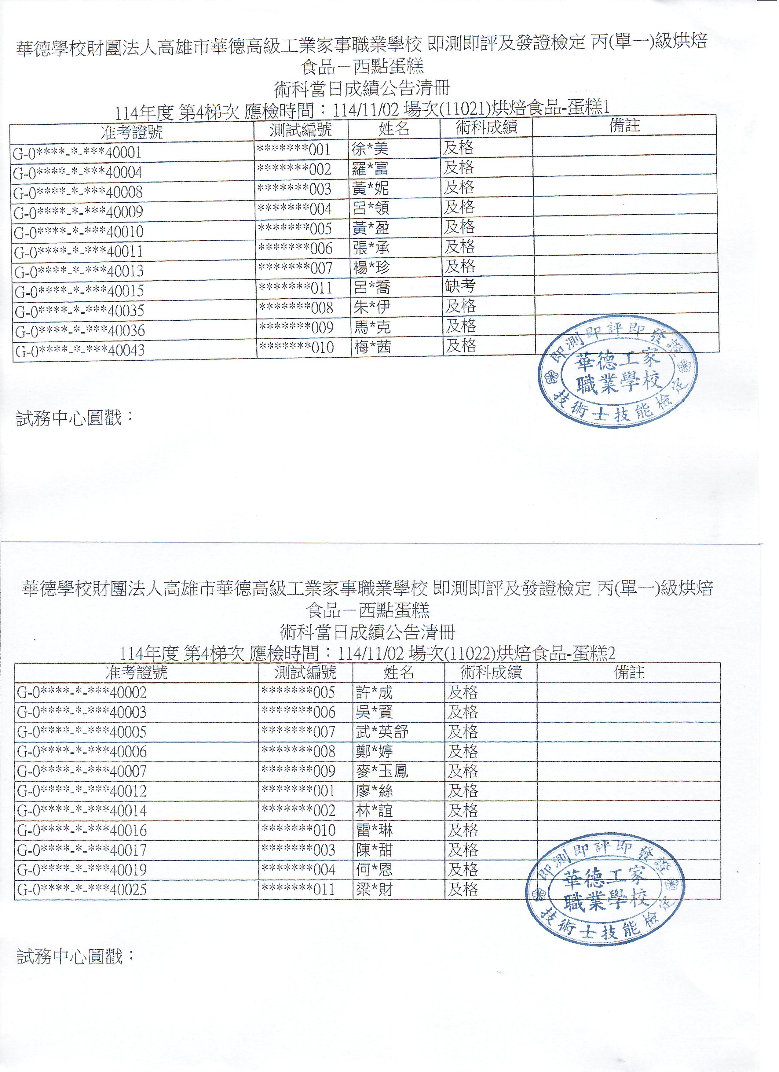 烘焙食品西點蛋糕1102場次術科成績