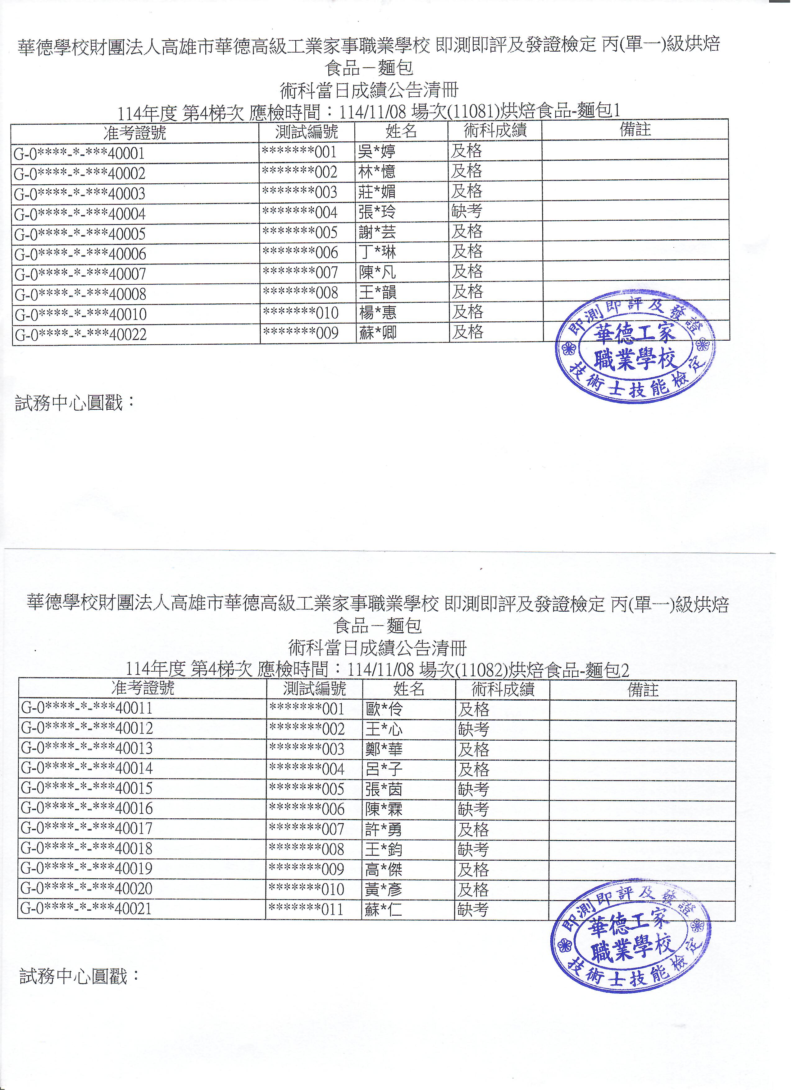 烘焙食品麵包1108場次術科成績